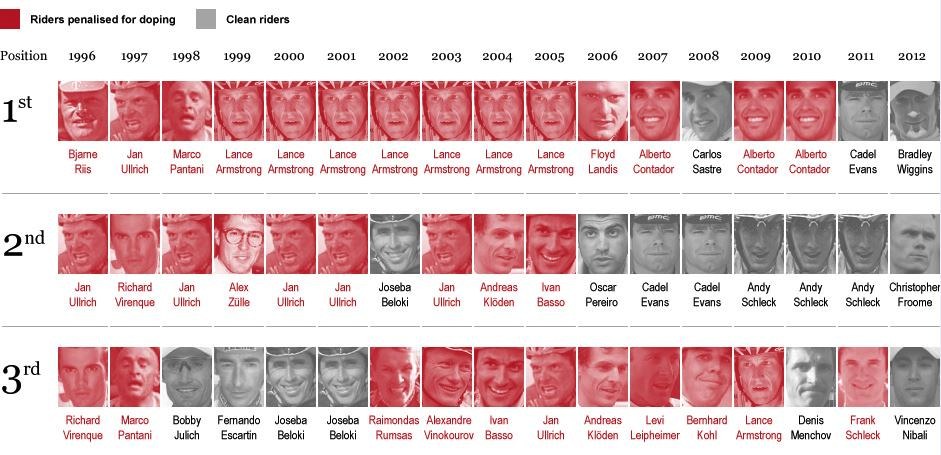 tour de france doping riders and podium