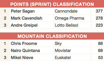 points and mountain classification tour de france 2013