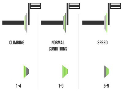 biking uphill gears