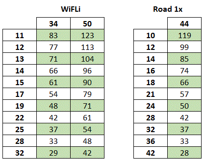 SRAM WiFLi 2x and 1x gear range comparison chart