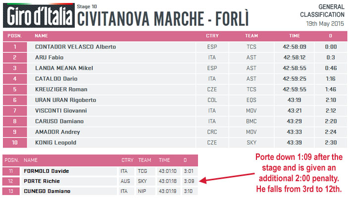 Porte falls from 3rd to 12th in Giro d'Italia standings after stage 10 loss and penalty