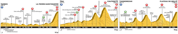 Profiles of stages 10, 11, 12 in the Pyrennes of Tour de France 2015