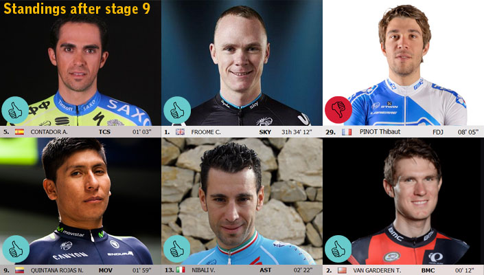 TdF 2015 - racers to watch - standings after stage 9