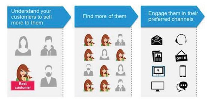 Understand, locate, and engage customers